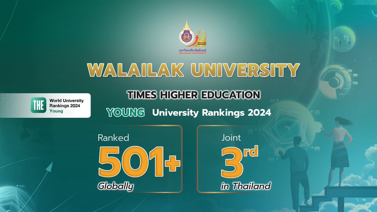 Walailak University Ranked 501-600 Among Young Research-Intensive Universities Worldwide in 2024 Read more at wu.ac.th/en/news/24120/
