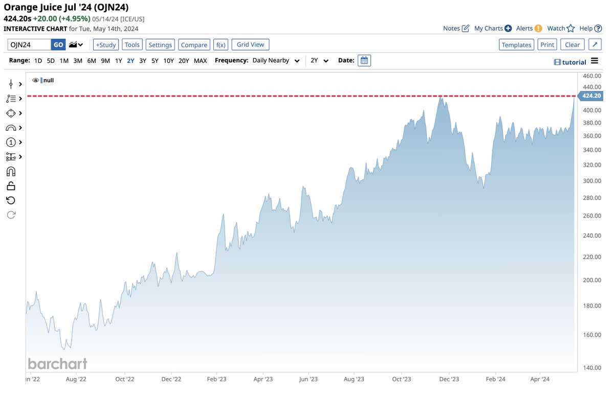 The Great Orange Juice Squeeze has resumed as prices hit 2nd highest closing price in history! 🍊