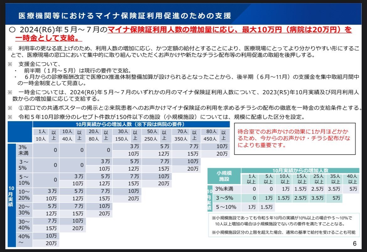 @daisuki5108 マイナカードと保険証の紐づけは全く義務じゃないです。
5月～7月は政府主導のマイナ保険証利用促進強化月間で、マイナ保険証利用を増やした調剤薬局には下図のような報奨金が出ます。
最近薬局で盛んにマイナ保険証の提示を求めるのはそのためです。