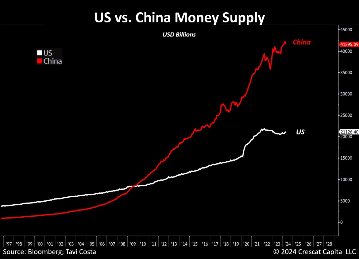 US vs. China money supply. The pervasive phenomenon of global monetary dilution is a fundamental aspect of today’s macro environment. None of us own enough hard assets.