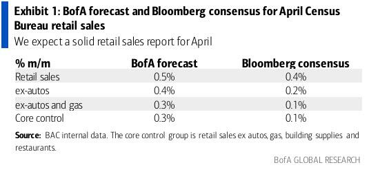 BofA sees better than expected retail sales for tomorrow 👀