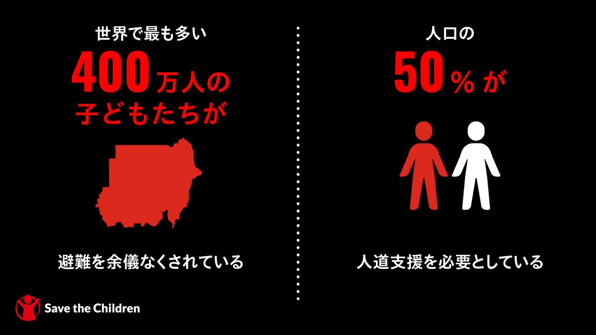 【#スーダン 危機：世界で最も多い400万人の子どもたちが避難】
1年で1万5,000人が犠牲になり、2人に1人の子どもが銃撃や砲撃、爆弾の被害を受けています。
#セーブ・ザ・チルドレン は緊急・人道支援をはじめ栄養や教育支援などを行っています。
 #SudanCrisis