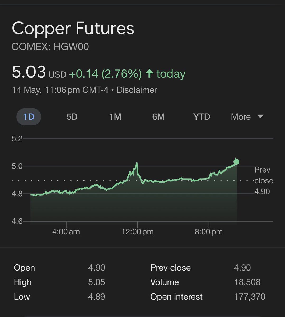 #copper now producing new ATH’s with every candle stick

Juniors need to play catch up, and should happen reasonably fast. 

#copper bull run is officially underway

$HCH $BHP $CYM $AW1 $HAV $QML