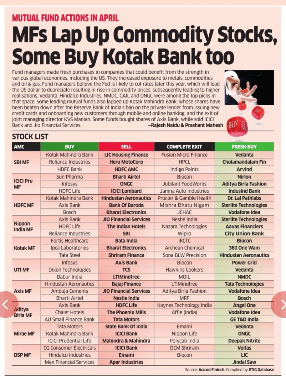 Prominent Buys in April by Mutual Funds!

Kotak Mahindra

Reliance Industries 

Vedanta 

Vodafone Idea