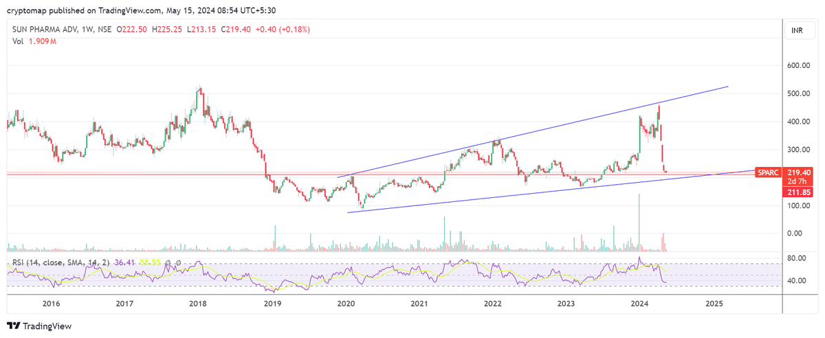 #SPARC

Sharp sell off coming to a halt. Extremely oversold on daily. Should see some good moves if the lower trendline is held.

@nishkumar1977 Sir
