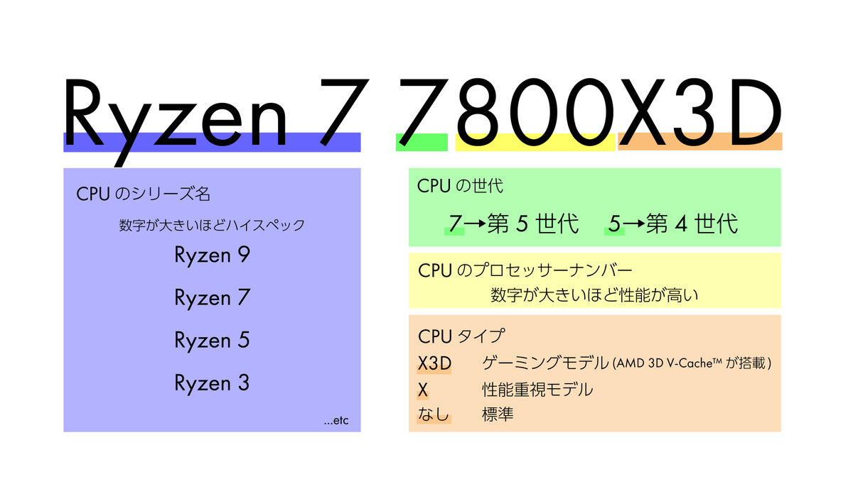 【動作確認済】AMD Ryzen 7 7800X3D ゲーミングCPU 待ってたぜ！登場迫るゲーミングCPUの本命「Ryzen 7 7800X3D」をライブ
