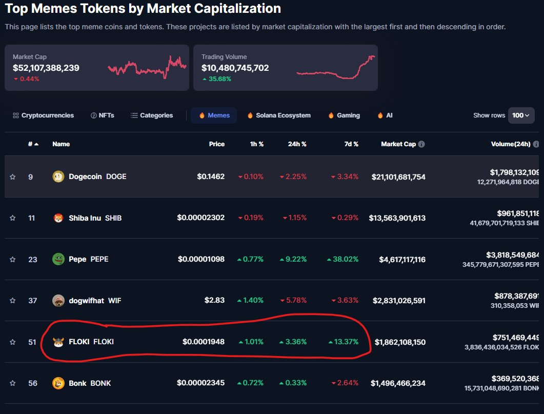 My top 2 #memecoins for this #bullrun are $PEPE and $FLOKI with the latter holding up really well against others at this time! #FLOKI is still under $2B Mcap which means it can at least 10x to under $20B (minimum) this #bullrun 🚀🚀🚀🚀🚀🚀🚀🚀🚀🚀🚀🚀🚀 #FlokiArmy #memecoin