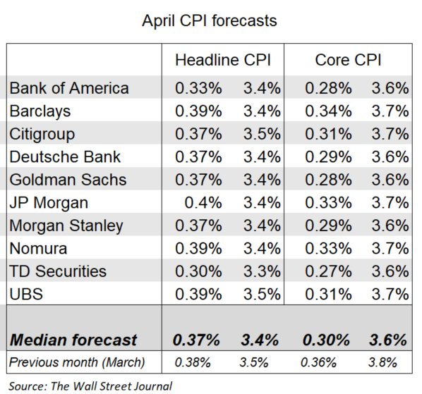 各社の消費者物価指数CPI予想🎉

予想中央値はこのように

🌸総合値
前年比3.4％
前月比0.37％

🌸コア
前年比3.6％
前月比0.3％

今週一番の注目イベントですね

#米国株 #USDJPY
