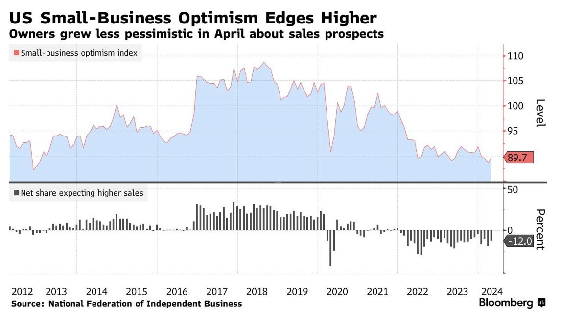 Small Business Optimism Index rose for the first time this year in April