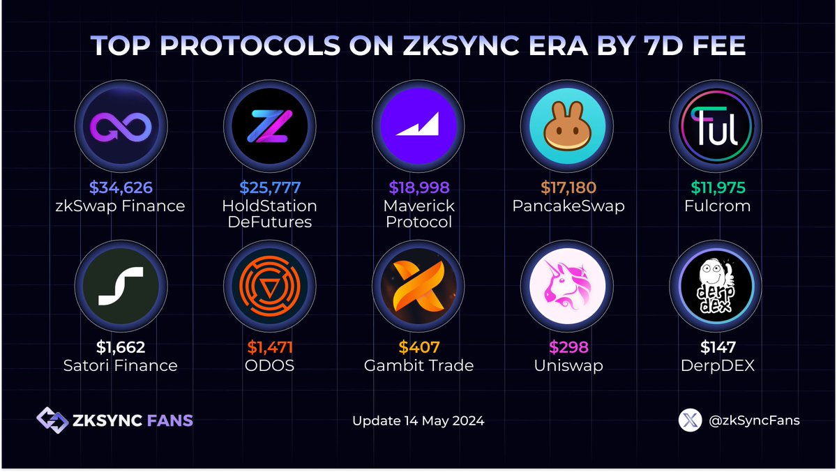 🎉TOP PROTOCOLS ON ZKSYNC ERA BY 7D FEE🎉 1⃣@zkSwap_finance 2⃣@HoldstationW 3⃣@mavprotocol 4⃣@PancakeSwap 5⃣@FulcromFinance 6⃣@SatoriFinance 7⃣@odosprotocol 8⃣@Gambit_Trade 9⃣@Uniswap 🔟@DerpDEXcom #zkSync #zkSyncFans