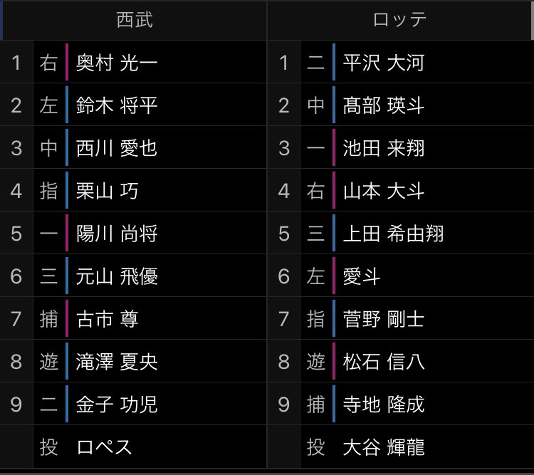 5/15(水)ｲｰｽﾀﾝ ｶｰﾐﾆｰｸ
西武vsロッテ浦和軍

右　奥村　二　平沢大河
左　鈴木　中　髙部瑛斗
中　西川　一　池田来翔
指　栗山　右　山本大斗
一　陽川　三　上田希由翔
三　元山　左　愛斗
捕　古市　指　菅野剛
遊　滝沢　遊　松石信八
二　金子　捕　寺地隆成

投  ロペス  投　大谷輝龍