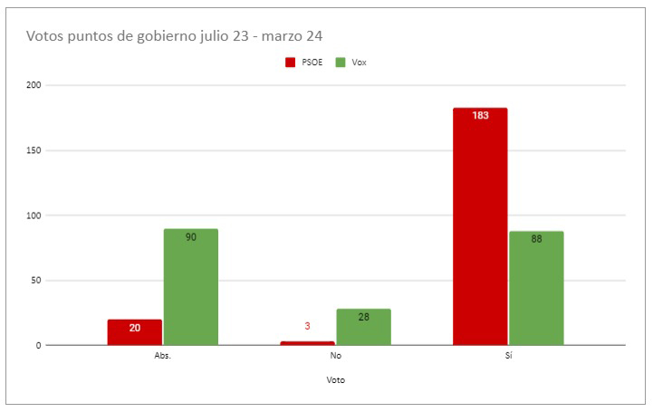 Frente a las falacias, nada más efectivo que los datos: el @PSOEAytoSevilla ha votado en muchas más ocasiones que VOX para sacar adelante cuestiones que eran importantes para la ciudad. ¿Quién bloquea la ciudad, entonces? ¿Quién la tiene aletargada?