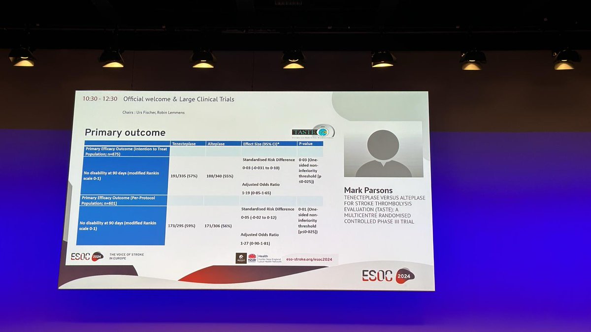 European Stroke Org (@esostroke) on Twitter photo The #TASTE #trial supports the use of #Tenecteplase for acute ischemic #stroke <4.5h
Though neutral in the intention-to-treat analysis, non-inferiority demonstrated in the per-protocol analysis. Now @ #ESOC2024 👇
<a href="/ESOstroke/">European Stroke Org</a> #voiceofstroke The #TASTE #trial supports the use of #Tenecteplase for acute ischemic #stroke <4.5h
Though neutral in the intention-to-treat analysis, non-inferiority demonstrated in the per-protocol analysis. Now @ #ESOC2024 👇
<a href="/ESOstroke/">European Stroke Org</a> #voiceofstroke
