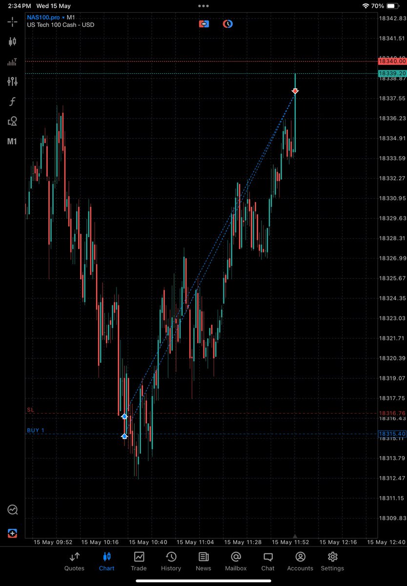 NASDAQ 

1. Bias ✅
2. Profiling ✅
3. Narrative ✅

I longed the “Bearish Breaker”.
No wonder why patterns got wrecked every time.
@Romeotpt