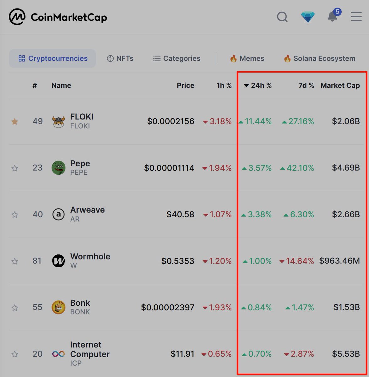 $FLOKI is currently leading as the top gainer among the top 100 coins listed on @CoinMarketCap! 🔥

Notably, Floki's market cap climbed over the $2 billion mark after an 11% price increase in the last 24 hours.

The meme coin craze is definitely back and ready for more.