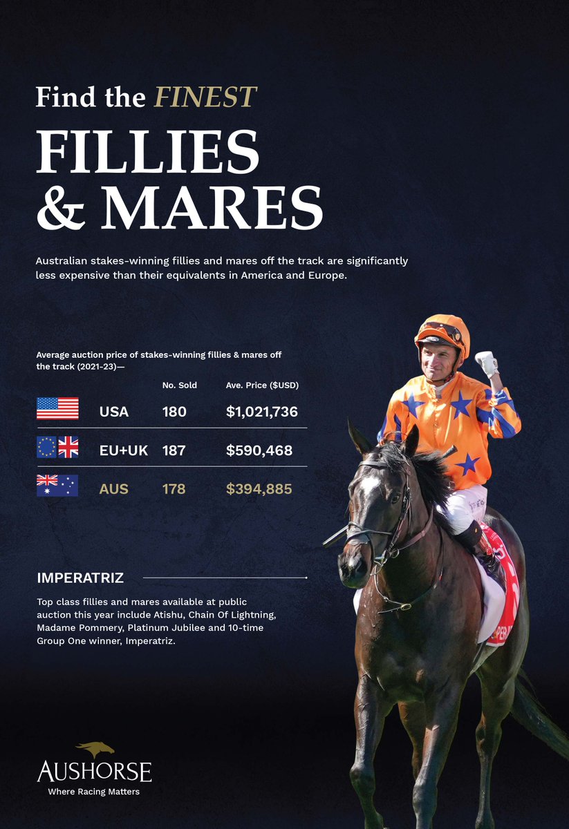 🇦🇺 @Aushorse_TBA - Find the finest Fillies & Mares in Australia 🇦🇺 ✅ Australian Stakes-winning fillies and mares off the track are significantly less expensive than their equivalents in America and Europe See below for more details and visit ⬇️ aushorse.com.au