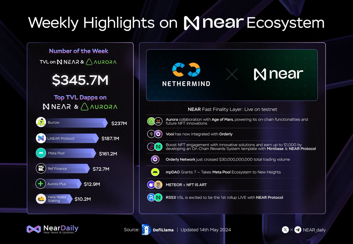 Here's another Weekly Highlights on @NEARProtocol Ecosystem 

TVL On Near & Aurora: $345.75M
$BRRR @burrow_finance $LINEAR @LinearProtocol $META @meta_pool
$REF @finance_ref
$AURORA @auroraisnear
@here_wallet
Check graphic for details

Source: @NEAR_daily
 #FDAO #BOS