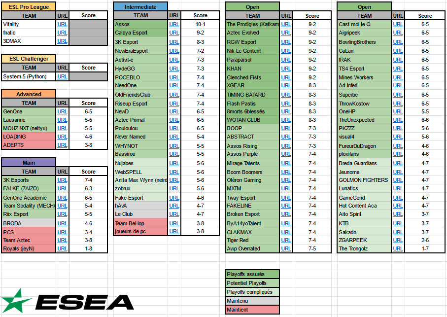 On arrive dans les 2 dernières semaine de cette saison régulière ESEA ✅

Après notre point ESEA en stream hier, voici un résumé de nos français en course dans cette saison 🇫🇷