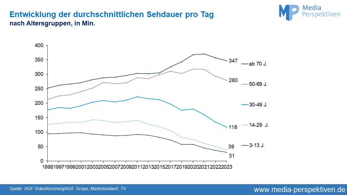 📺@ZDF und @DasErste waren auch 2023 meistgesehene Sender. Die durchschnittliche Sehdauer des linearen Fernsehens lag bei 182 Min. täglich. Mehr zu den Tendenzen im Zuschauerverhalten: ard-media.de/mediaperspekti… #Mediennutzung