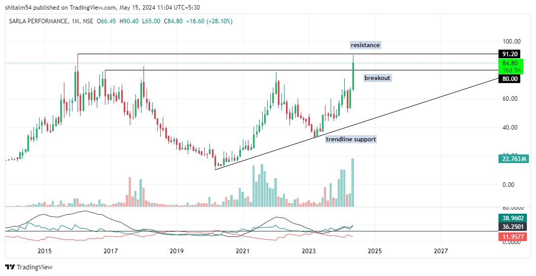 #Sarlapoly 
- Multiyear breakout of 2016 on monthly time frame, RSI 71
- Entry at monthly closing if above 80, first target 91 (resistance) 
- Clientele: Nike, Prada, Amante, Adidas,, etc.

dis: only for learning 
#stockmarketindia #TataMotors