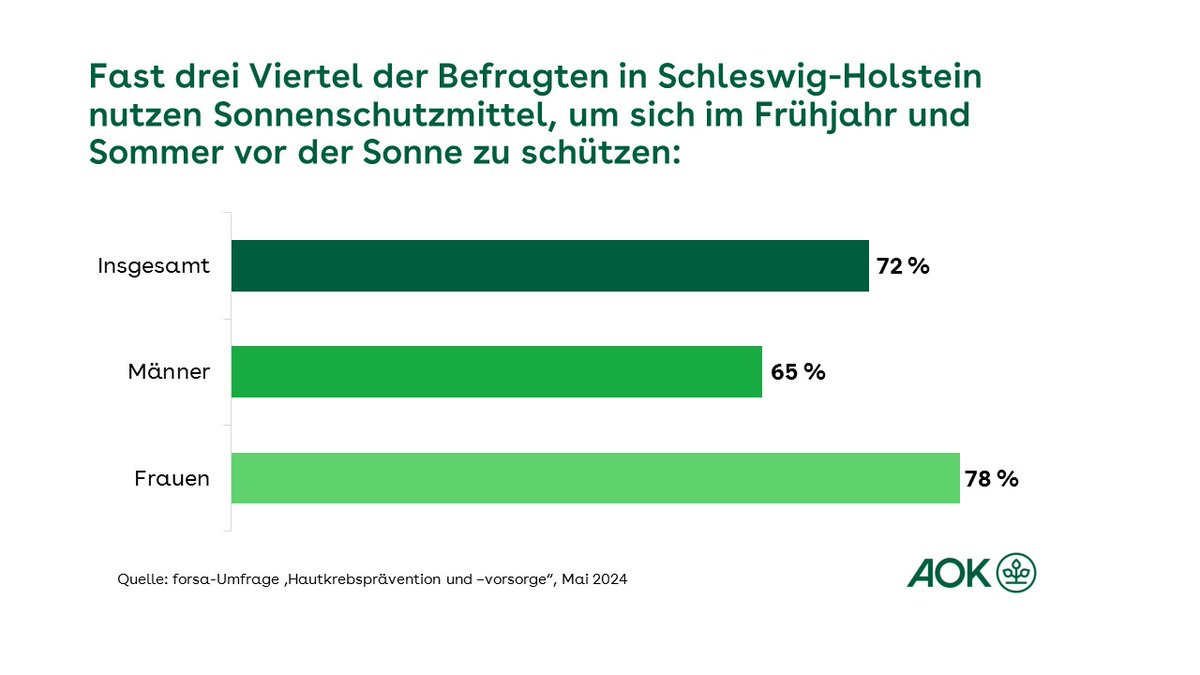 Fast drei Viertel der Menschen in #SchleswigHolstein nutzen #Sonnenschutz-Mittel, um mögliche Gesundheitsgefahren durch die #Sonne zu vermeiden. Doch viele vergessen, sich regelmäßig einzucremen. Zu den Ergebnissen der forsa-Umfrage: aok.de/pp/nordwest/pm… #Hautkrebs @DKG_Berlin
