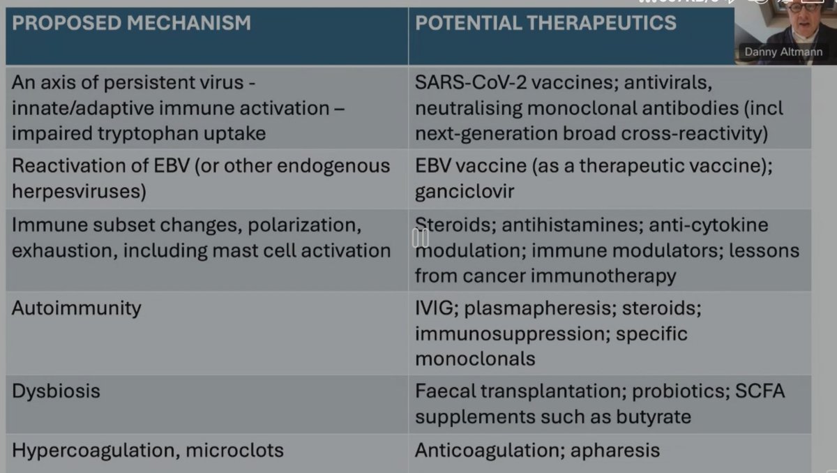 A mini summary of @Daltmann10 talk List of proposed mechanisms & potential therapeutics #UniteToFight