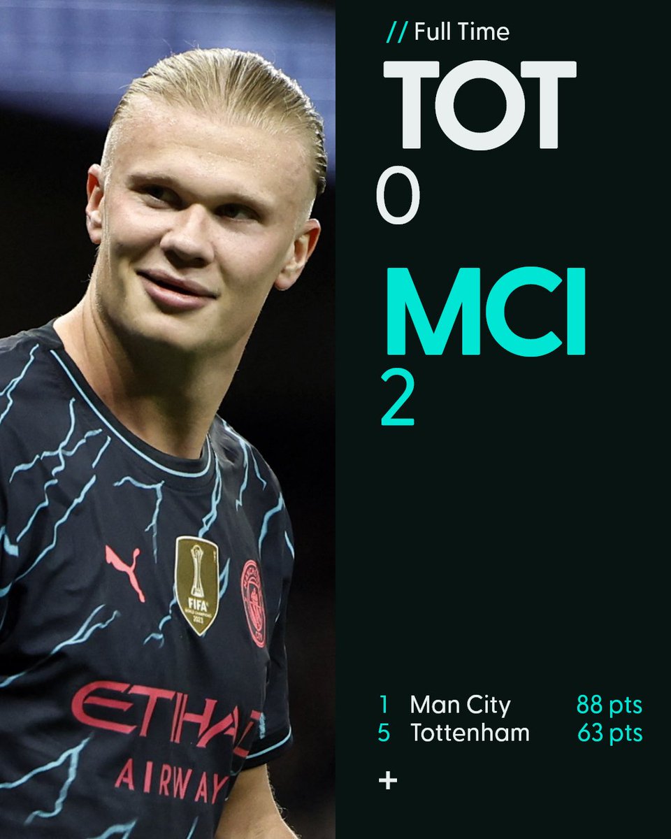 SpringchatApp's tweet image. Man City are ONE win away from a 4th consecutive PL title 🤩

Haaland scored as brace against Tottenham to put Man City in pole position to break PL history by becoming the first team to win 4 back to back titles

#mancity || #haaland || #guardiola || #TOTMCI || #springchat