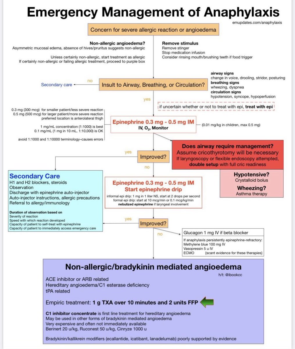 Emergency Management of Anaphylaxis 

📎A treatment map + Bonus section of non-allergic angioedema.

#MedEd #FOAMed #medtwitter #emergency #medicine #ER #medicaleducation #MedicalStudents 
#LiverTwitter #MedStudentTwitter 
#medicalpractice #icu #criticalcare #anaphylaxis