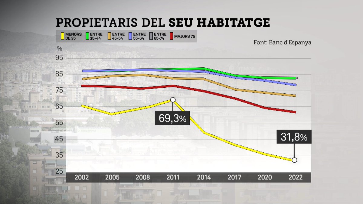 Els joves ingressen menys diners i ho tenen més difícil per comprar un pis, segons el Banc d’Espanya. El 32% dels menors de 35 anys tenia un habitatge de propietat el 2022, quan el 2011 aquesta xifra s’enfilava al 70% ccma.cat/324/ni-habitat…