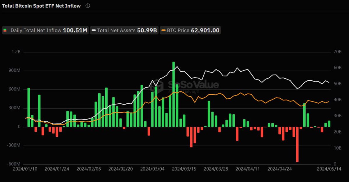 #Bitcoin spot ETFs gained $100.5 million on May 14, while Grayscale ETF $GBTC lost $50.93 million in a single day.

Consistent positive flows continue.