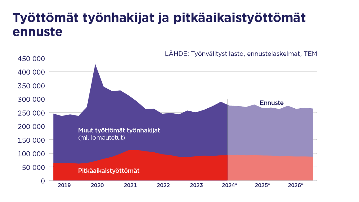 TEM_uutiset's tweet photo. #Työmarkkinaennuste:

🔸 vuonna 2025 työnhakijoiden määrän ennustetaan laskevan nykyisestä
🔸lasku jatkuu vielä vuonna 2026
🔸pitkäaikaistyöttömiä on eniten vuoden 2024 loppupuolella
🔸 pitkäaikaistyöttömyys lähtee hitaasti laskuun vuoden 2025 aikana

👇
https://t.co/v0gBu6kqHm https://t.co/bF5KCeZ02a