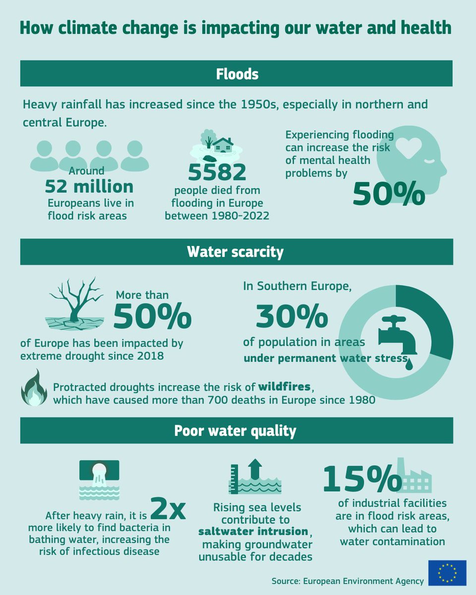 Climate change is impacting our water and health 💧floods 💧droughts 💧impaired water quality A new @EUEnvironment report zooms in on examples from across 🇪🇺 while offering practical proposals to protect people, prosperity and planet🌍 Read: eea.europa.eu/en/newsroom/ne…