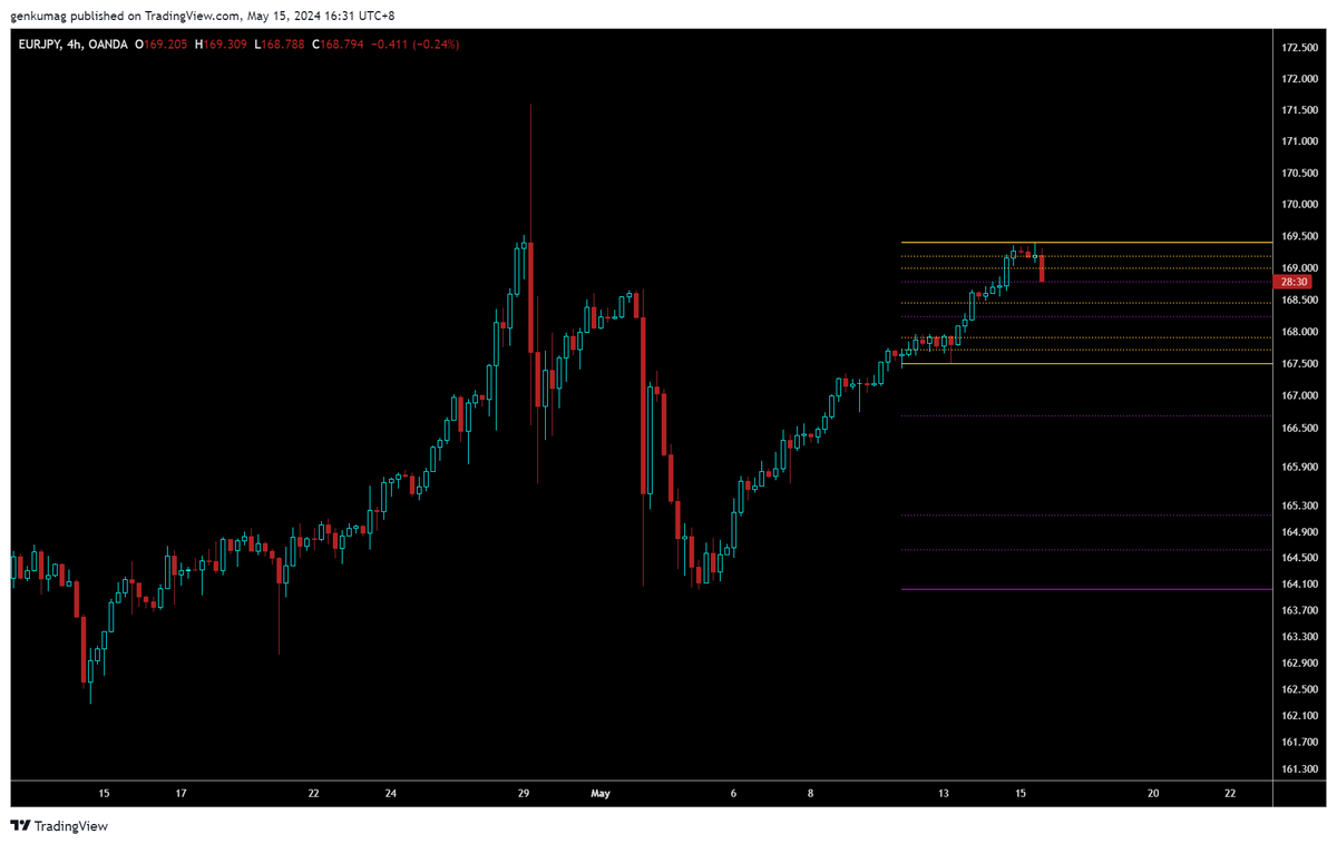 @SpyfratsCall $EURJPY short so far so good. But don't expect a waterfall event until it breaks below 167.500. For now, assume range between 167.50 and 169.50, @SpyfratsCall.