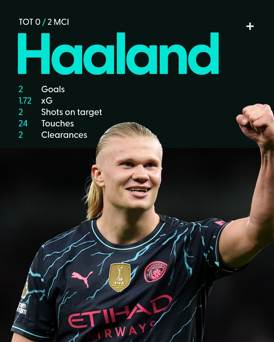 SpringchatApp's tweet image. Erling Haaland is almost certain to retain the PL golden boot 🔥

Haaland's brace against Tottenham brought his PL goal tally up to 27, The Norwegian international is 6 goals clear of 2nd place with 1 game remaining

#haaland || #mancity || #guardiola || #springchat