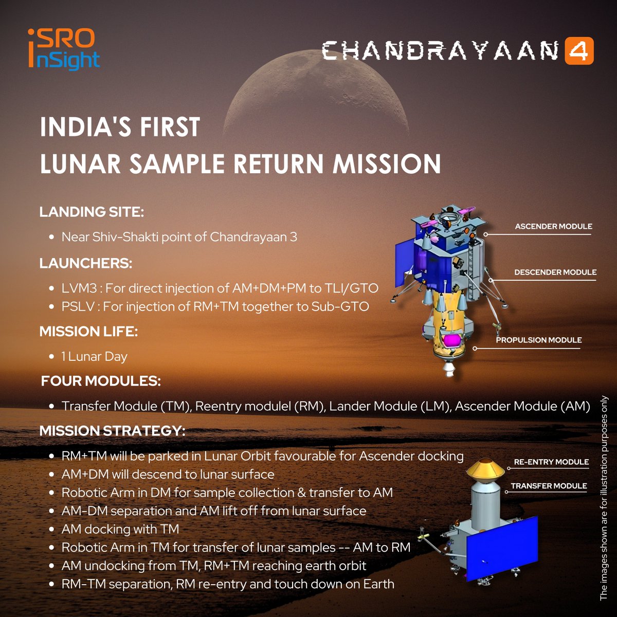 Chandrayaan 4 Mission 
#ISRO