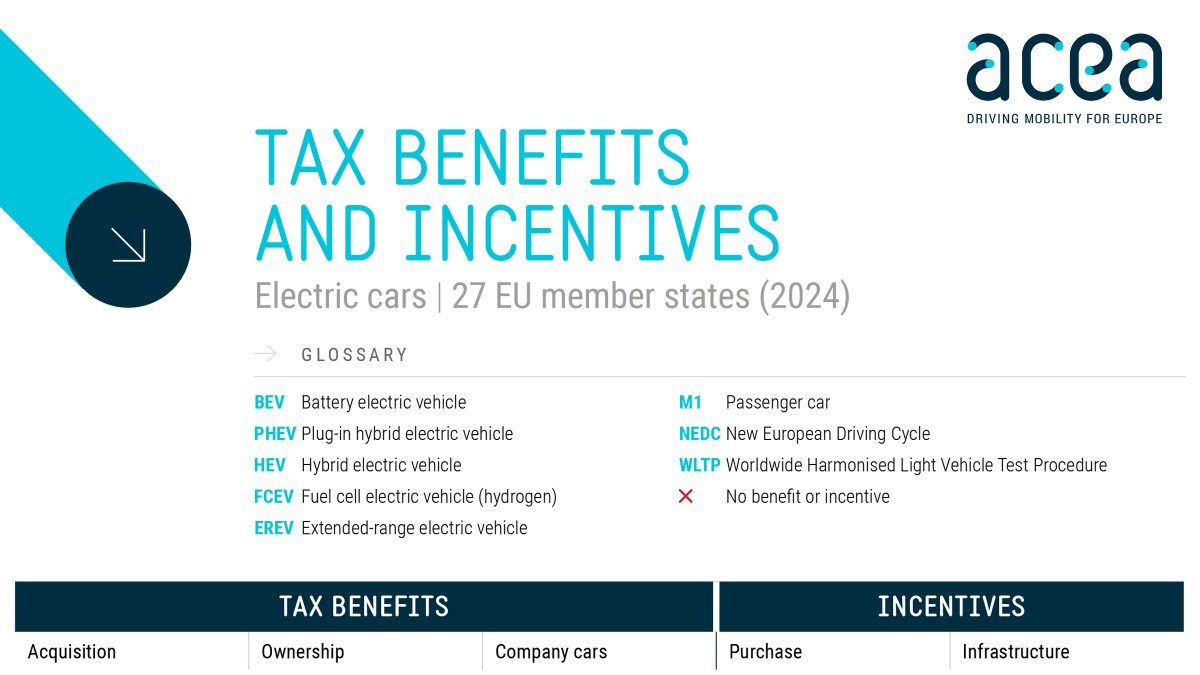 🔌 UPDATED for 2024! Dive into our latest overview of EV tax benefits and incentives in the 27 EU countries, Iceland, Norway, Switzerland, and the UK. Key insights: ✅ All EU countries offer some form of tax benefit for EVs 🚙 Electric company cars get tax breaks in 17