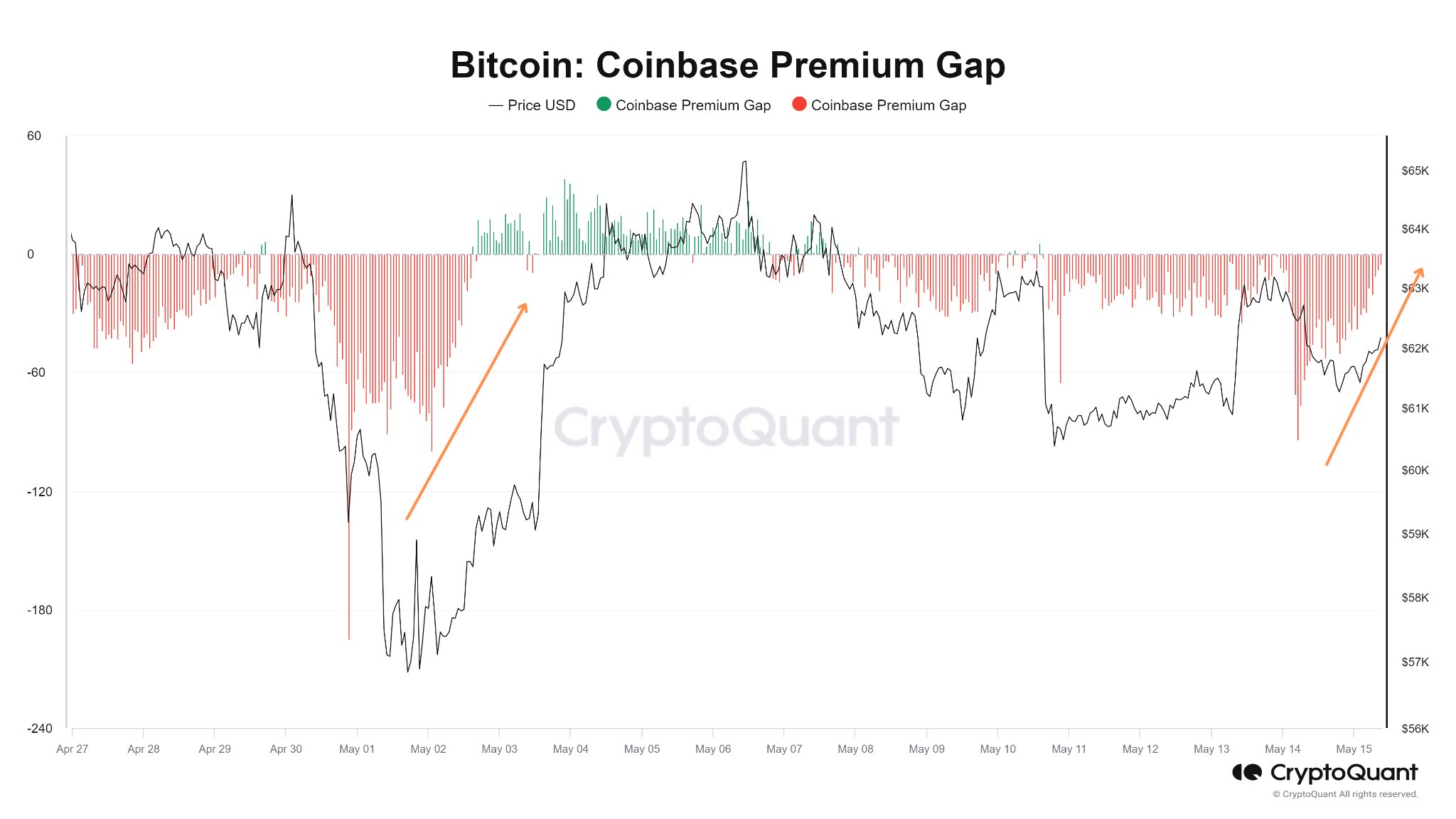 Bitcoin Coinbase Premium Gap