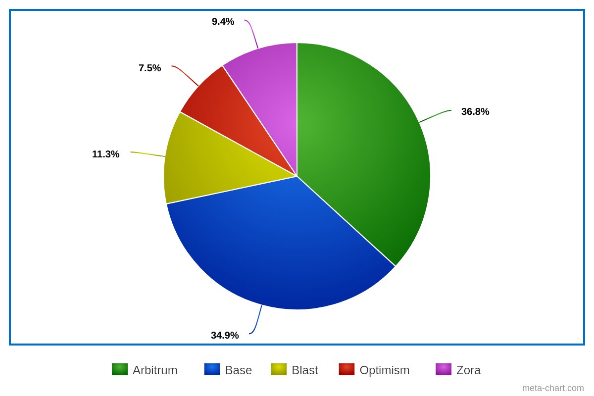 Day 1 update on the Pavia: Cross-chain Metaverse mint. These low cost NFTs are available (minting links in post below) on @arbitrum @base @Blast_L2 @Optimism and @ourZORA here is the % breakdown of the mints thus far. Almost 37% on Arbitrum and 35% on Base. Please mint and share…