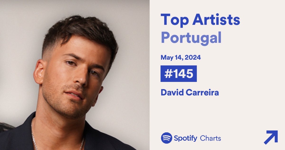 🇵🇹 Daily Top Artists Portugal:

#145. @DavidCarreira [+24]