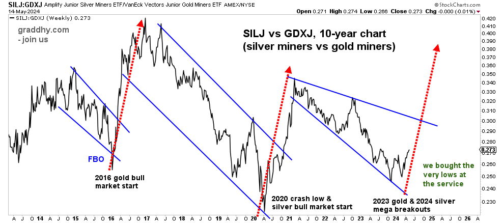 Said early this year that this ratio was bottoming. It did.
Means this chart has now reversed.
And that means silver miners will outperform gold miners.
2016 & 2020 lows gave us EPIC buys. Think it is time again now in 2024.
The move has already started - do not miss it!  #joinus