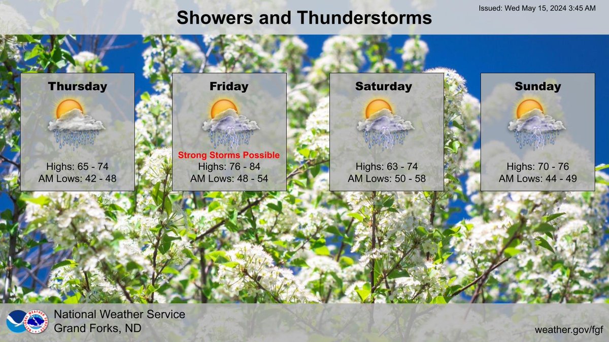 The region remains in an active pattern through the end of the week. Every day brings the chance for showers or thunderstorms. A few strong thunderstorms may develop Friday afternoon. Temperatures will remain seasonal to a few degrees above average. #NDwx #MNwx