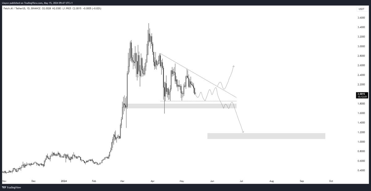 $FET | I would like to present a 'bear case scenario'. You are not ready for this.