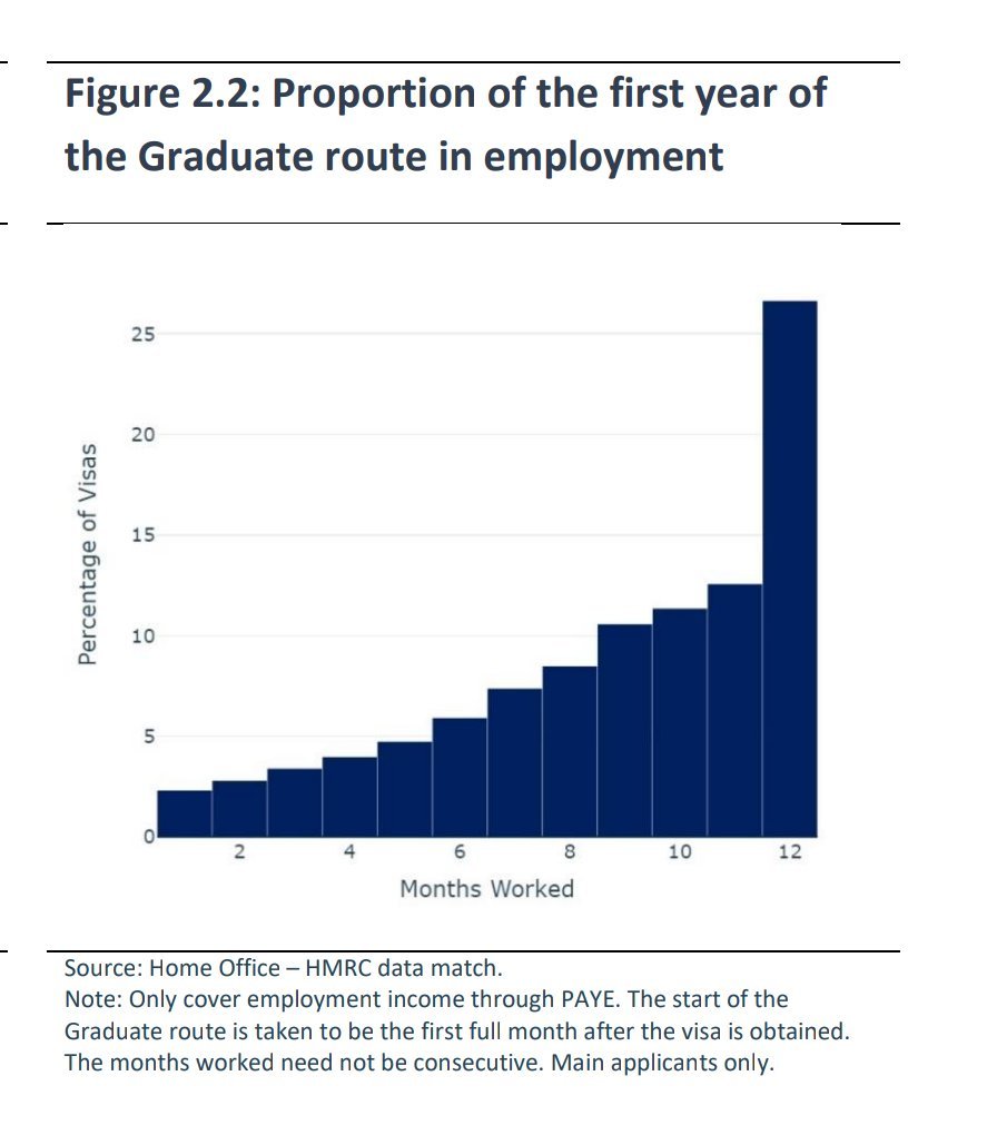 Rather an odd graph from @MigObs which purports to show convergence of grad visa earnings with UK grads, while the small print suggests it only includes the minority of the grad visa cohort who earned in every month of the year, i.e. the most successful quarter (27%) of the group