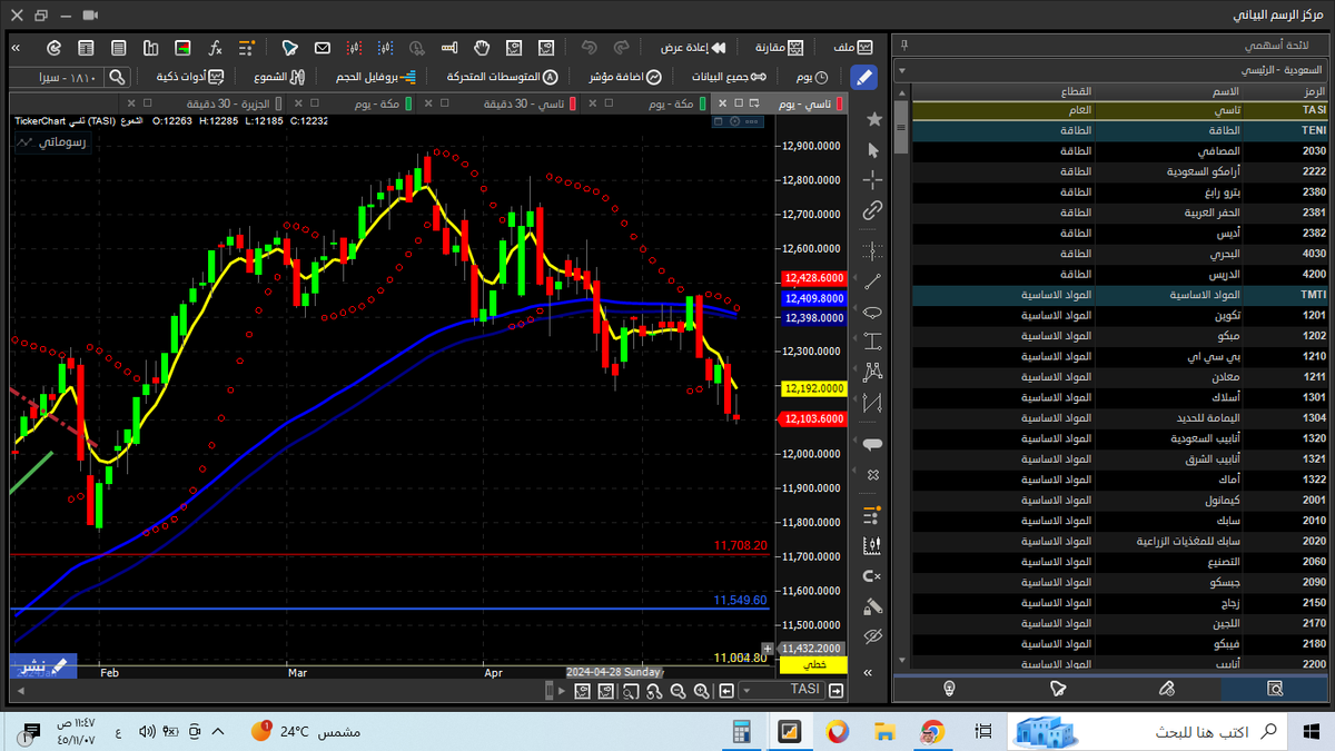 #تاسي 
#تداول 
#اسهم 
الموشر العام فنيا هابط طالما انة دون 12400
مستهدف مناطق 11900