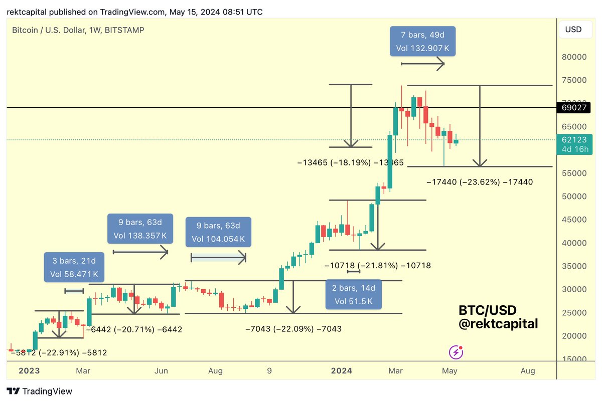 #BTC

If $56,000 was not the bottom then this current pullback will have officially been the longest retrace in this cycle at 65 days

History however suggests that this current pullback ended at $56000 and 47 days

$BTC #Crypto #Bitcoin