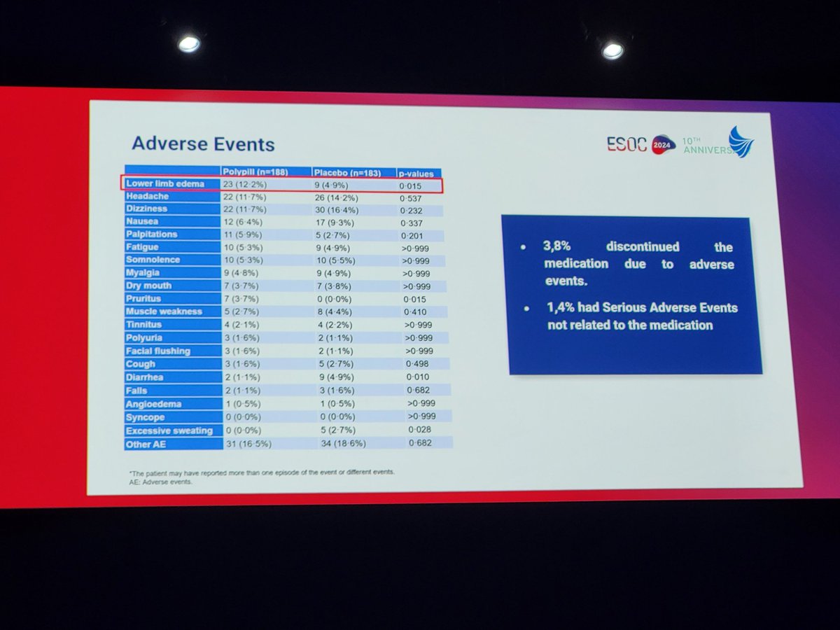 #ESOC2024 has officially started! First on the agenda is the #PROMOTE RCT which aimed to assess the feasibility of polypill in primary care. Lower SBP, DBP and LDL (p for interaction <.001) in the polypill group! Great example of an RCT in primary care units! @VoiceOfStroke