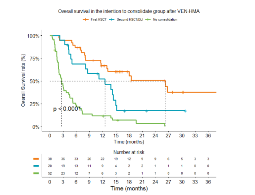 VENETOCLAX-HMA AS A BRIDGE TOWARDS HSCT OR DLI IN R/R AML library.ehaweb.org/eha/2024/eha20… #EHA24 #leusm