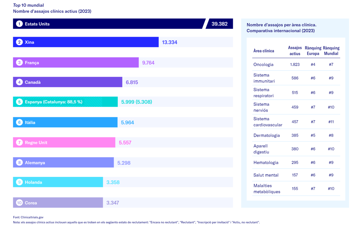 📍 #Catalunya ocupa el 5️⃣è lloc a la UE i el 8️⃣è al món en assajos clínics, amb 5.308 assajos en curs (la majoria en #oncologia).

Per @robertfabregat, DG de #Biocat, cal reforçar el lideratge apostant per l’escalat i producció.

Nota de premsa:
🔎 tuit.cat/WCqpc