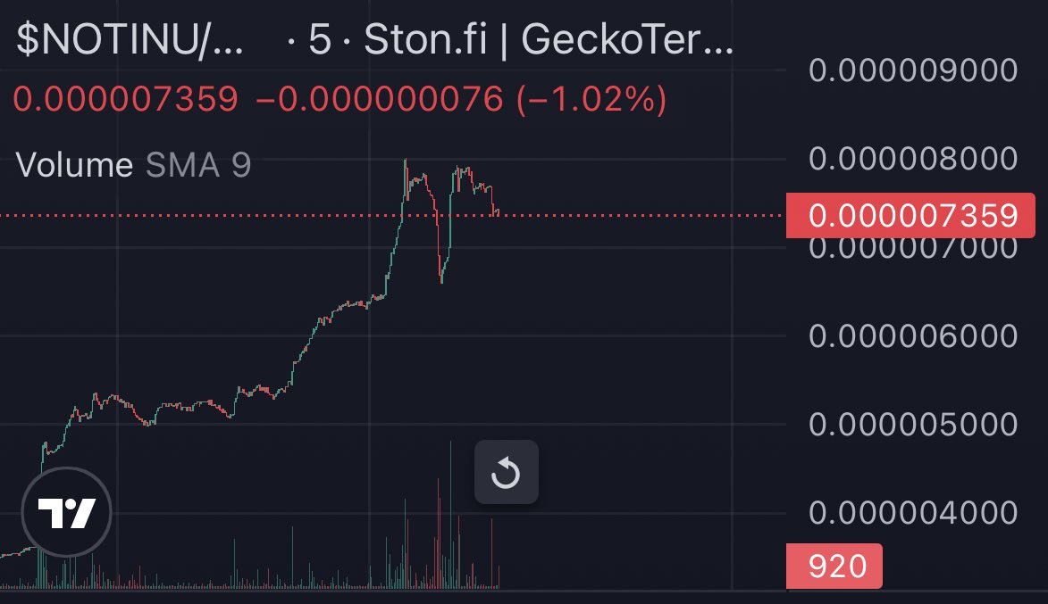 First token i bought on $TON, $NOTINU is up 100% 

#NOTCOIN Farmers position for the inevitable volume flowing into the ecosystem.
