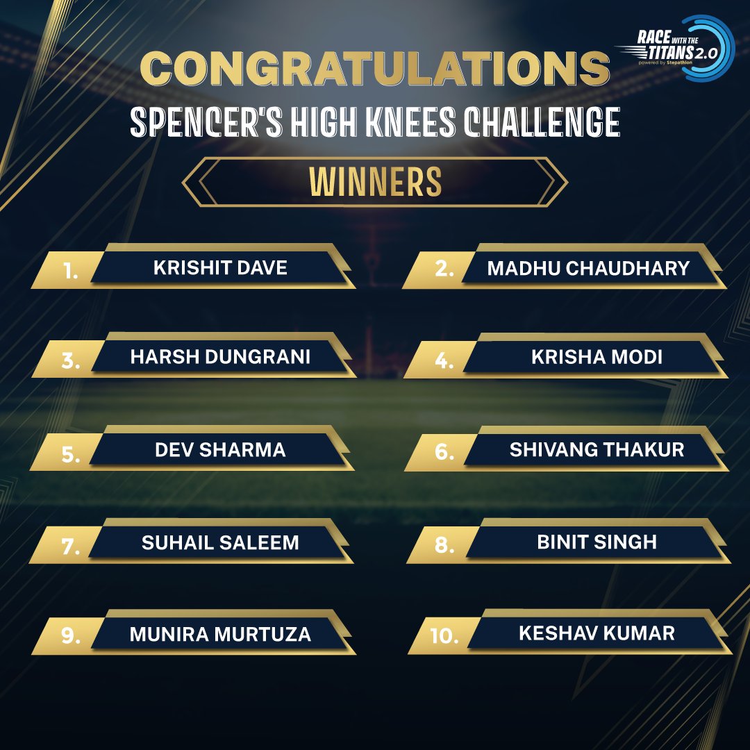 Congratulations to the winners of Spencer's High Knees Challenge!
Only 4 days left to join the fun and win big!

Download the Titans Fam App with bit.ly/4bQUvgp 🔗 & Sign up NOW

RaceWithTheTitans #AavaDe #GujaratTitans #TATAIPL2024